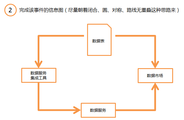 設計趨勢，探討信息可視化的流程和方法（下）