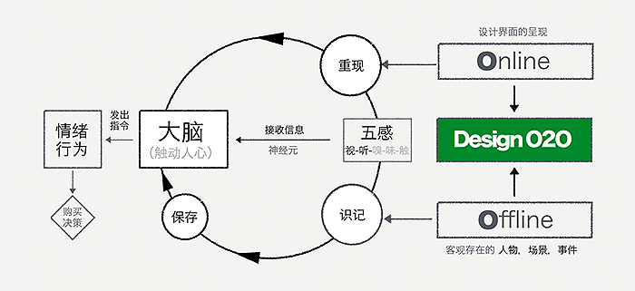 用户体验，如何让用户心动？