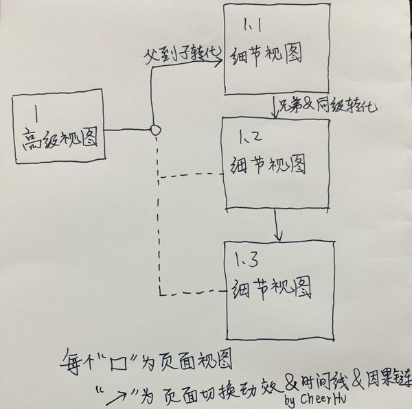 设计知识，讲解四个常见的动效类型