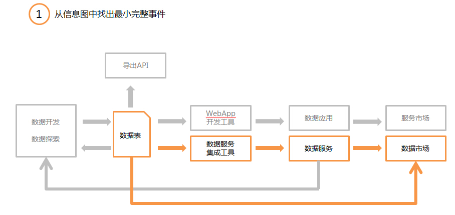 設計趨勢，探討信息可視化的流程和方法（下）