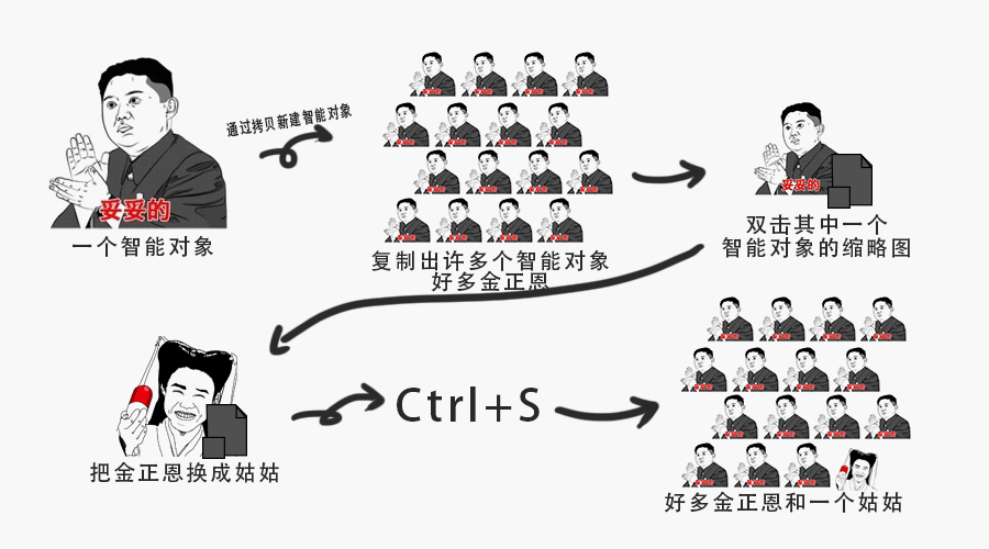 智能對象，講解PS智能對象的作用