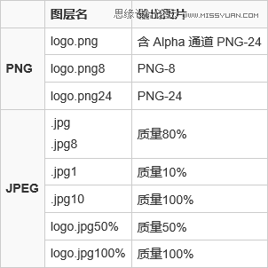 ps CC自動切圖與前端CSS代碼