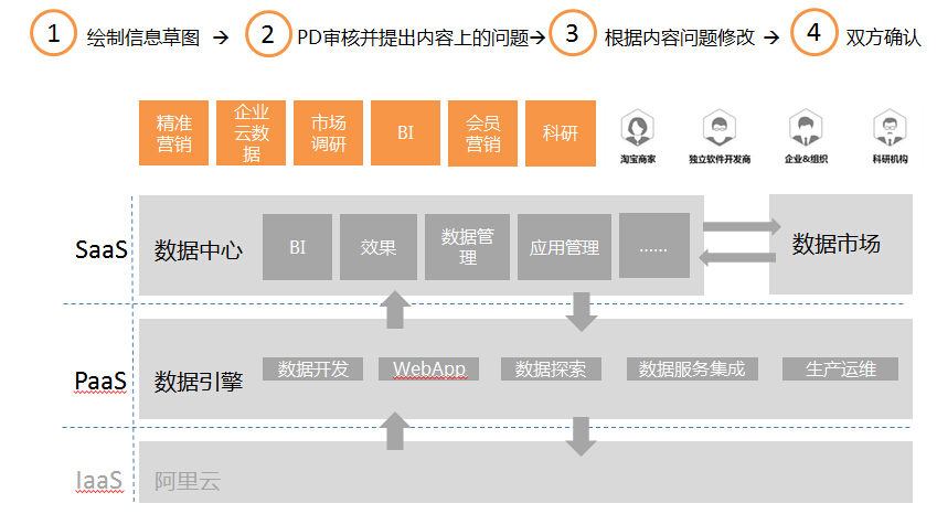 設計趨勢，探討信息可視化的流程和方法（下）