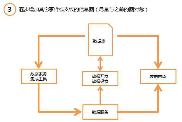 设计趋势，探讨信息可视化的流程和方法（下）