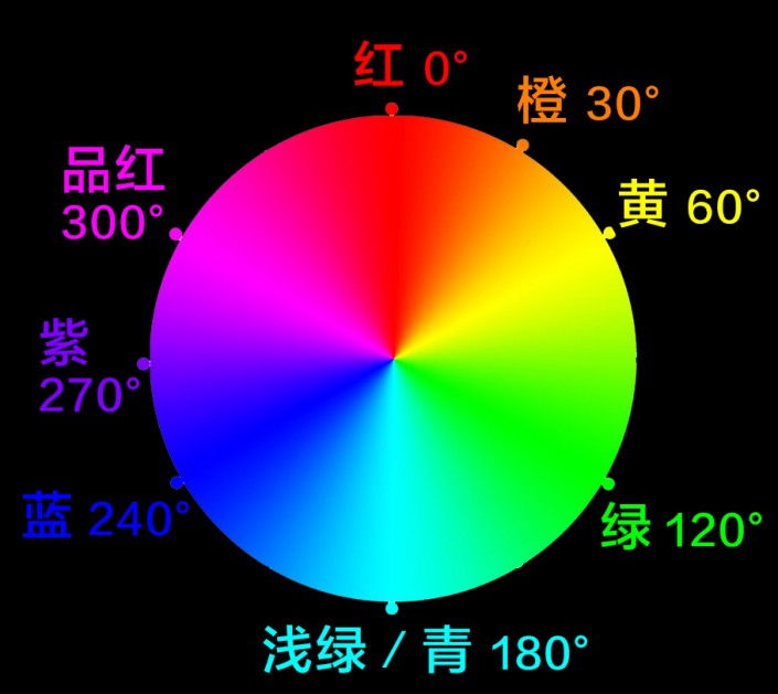 調色知識，ACR及LR的HSL面板的調色知識