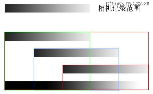 直方圖，通過(guò)直方圖來(lái)學(xué)習(xí)照片的調(diào)色