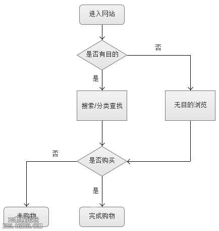 用户体验，从用户体验的角度浅析凡客为何没落