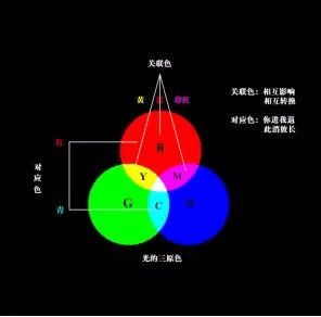 色彩理論，通過實例講解色彩相關理論知識