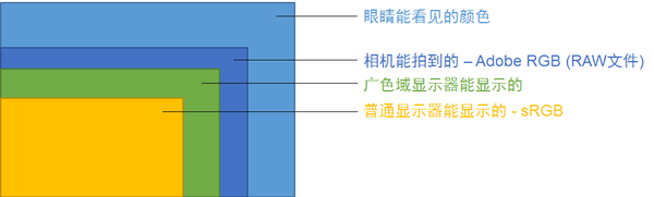 颜色管理，让自己的照片在网上正确地显示