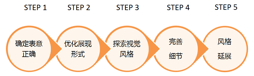 设计趋势，探讨信息可视化的流程和方法（下）