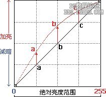 ps大师之路:曲线知