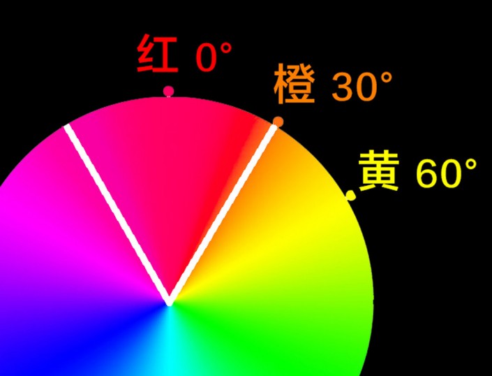 調色知識，ACR及LR的HSL面板的調色知識