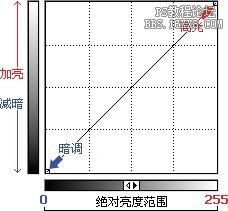 ps大师之路:曲线知