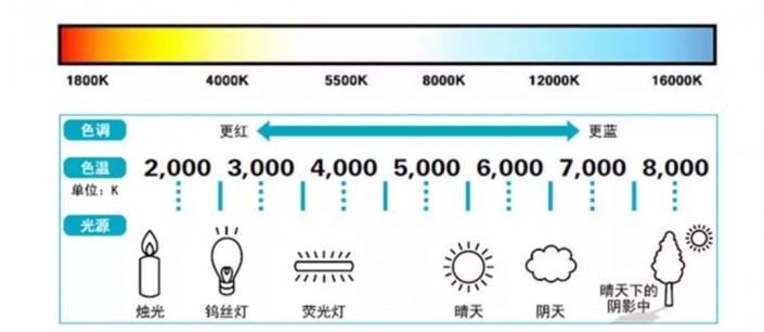 照片校準(zhǔn)，通過(guò)PS校正照片白平衡