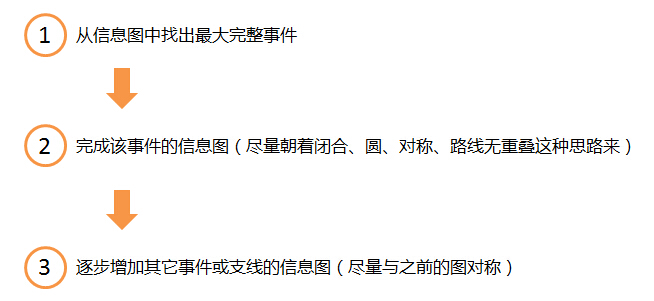 设计趋势，探讨信息可视化的流程和方法（下）