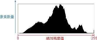 ps大師之路:色階