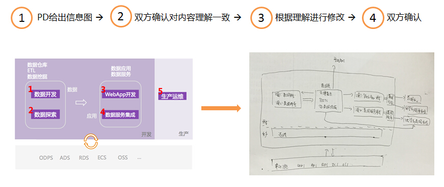 设计趋势，探讨信息可视化的流程和方法（下）