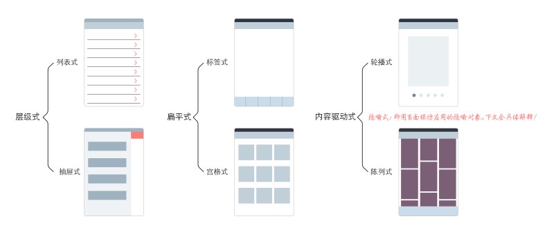 移動設計，移動應用導航模式設計方法