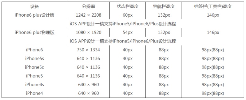 UI知识，安卓和苹果的界面设计之尺寸规范