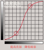 详细讲解photoshop曲线的使用曲线的使用