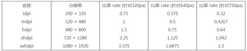 UI知识，安卓和苹果的界面设计之尺寸规范