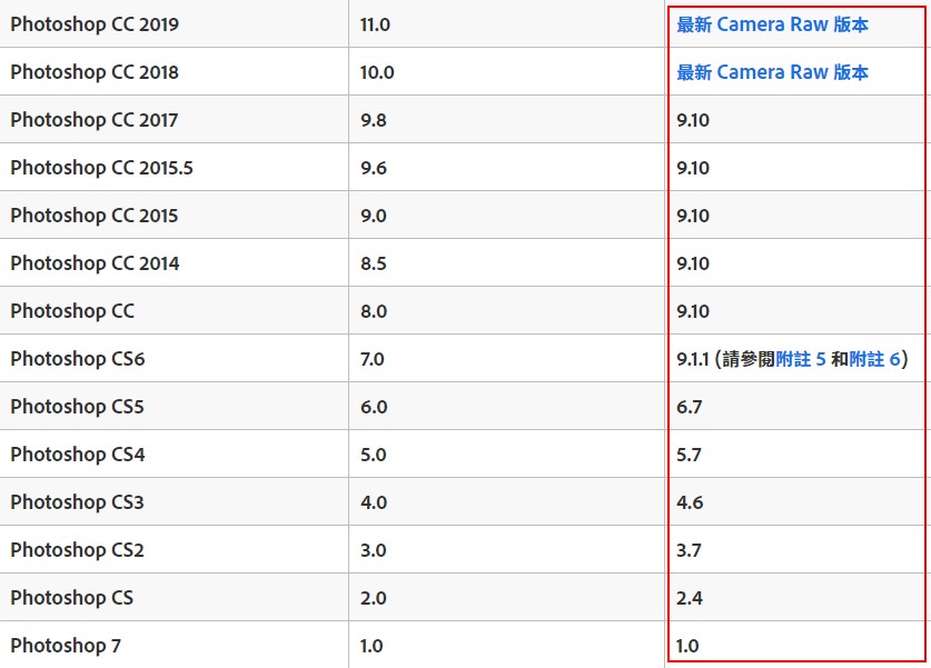 漲知識！如何開啟Camera Raw?