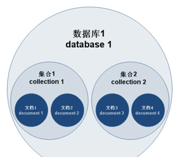 MongoDB特点与体系结构等简介