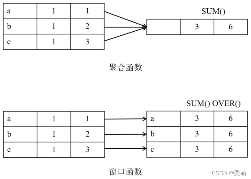 SQL基础：SQL窗口函数的使用方法