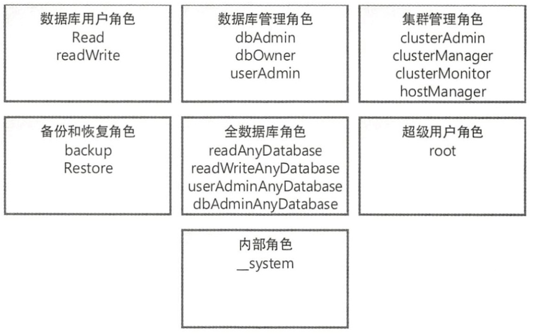 MongoDB 数据库基础 角色管理的详解