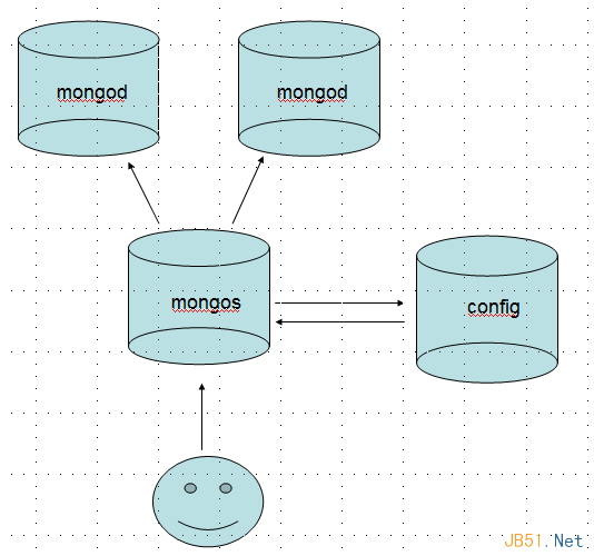 MongoDB入门教程之分片技术详解