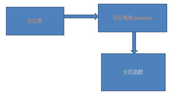 SQL基础：SQL Server中分区表的用法