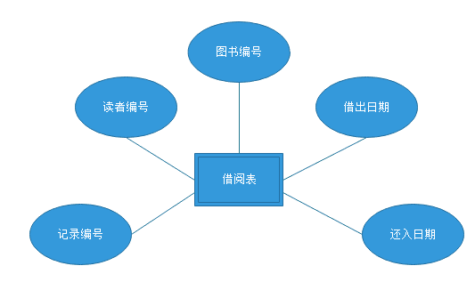 數據庫設計：關于圖書管理系統的sqlserver數據庫設計