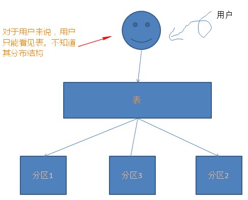 SQL基础：SQL Server中分区表的用法