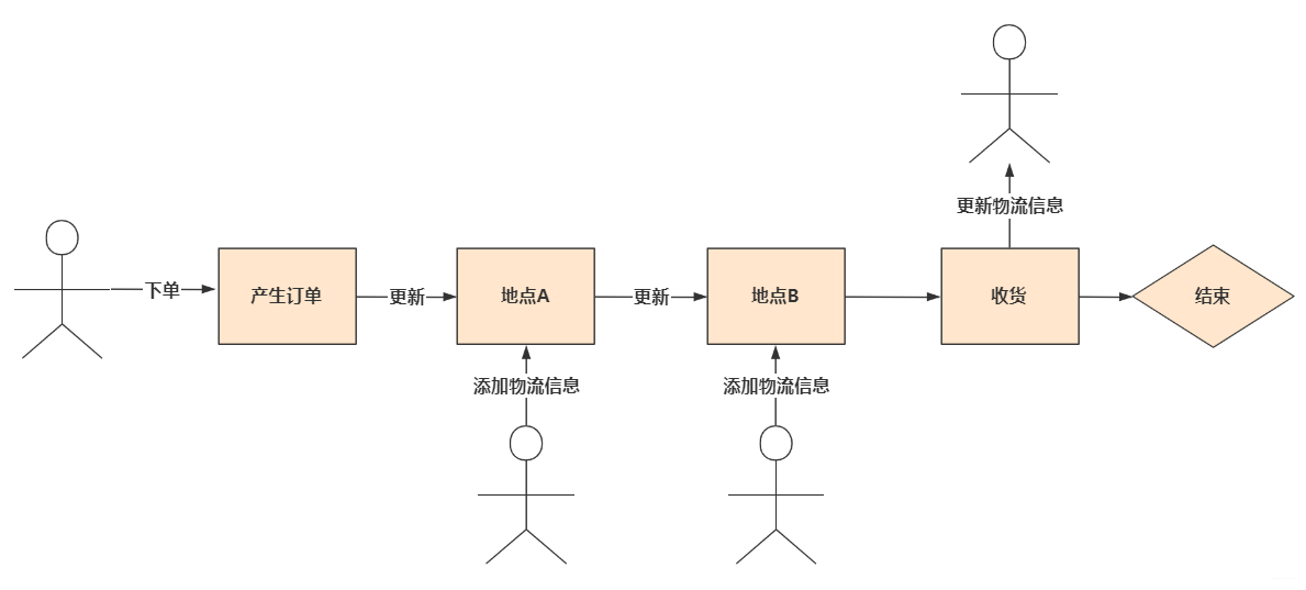 分享SpringBoot+MongoDB实现物流订单系统的代码