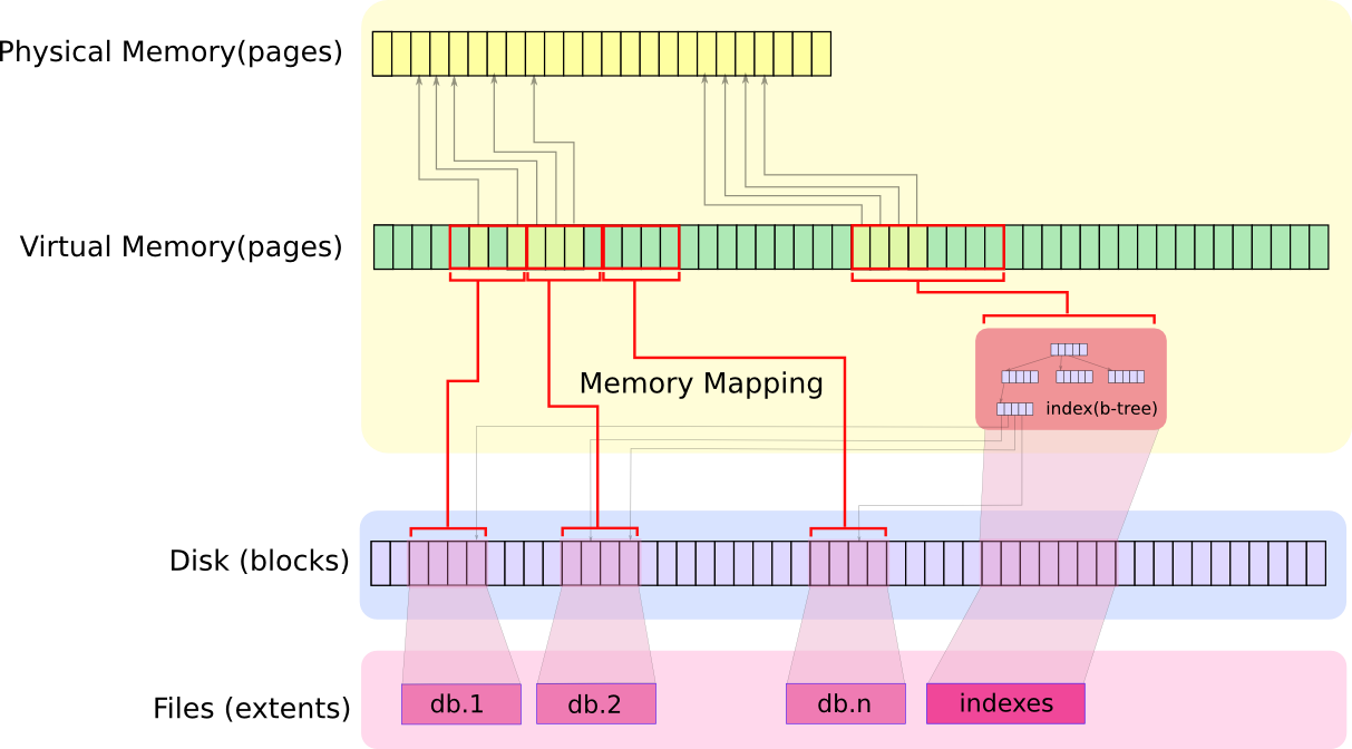 深入了解MongoDB是如何存储数据的