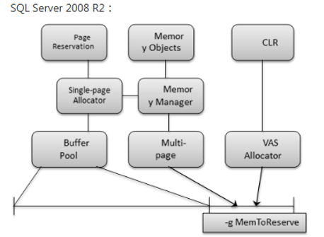 SQL开发知识：sql server学习基础之内存初探