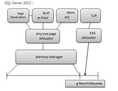 SQL开发知识：sql server学习基础之内存初探