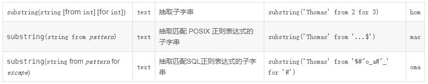PostgreSQL数据库基础 字符切割 substring 函数的用法举例