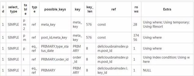 SQL开发知识：必备 SQL 查询优化技巧提升网站访问速度