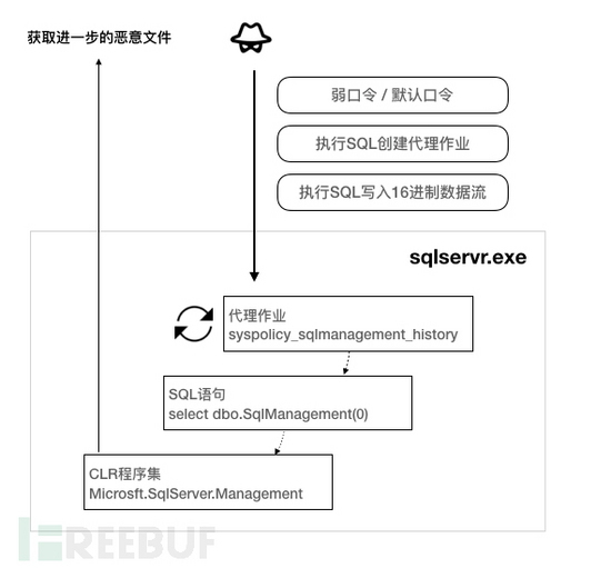 解密新型SQL Server数据库无文件持久化恶意程序的问题