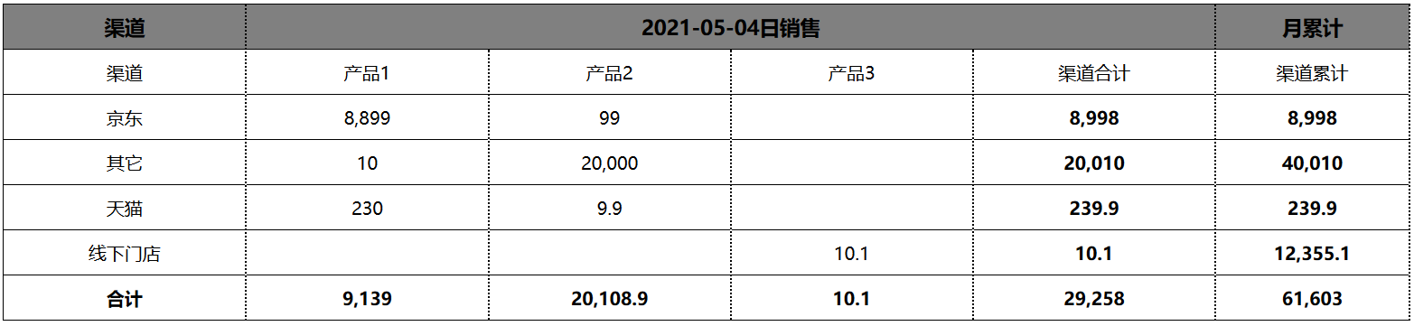 SQL开发知识：postgresql 行转列 汇总求和的实现思路