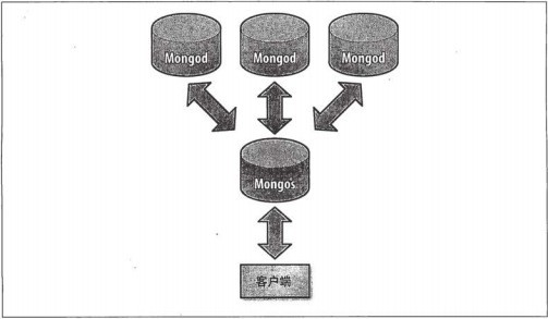 MongoDB分片详解