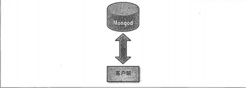 MongoDB分片详解