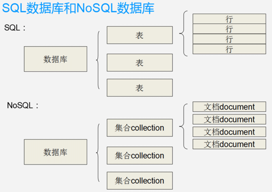 详解NoSQL优缺点与ＭongoDB数据库