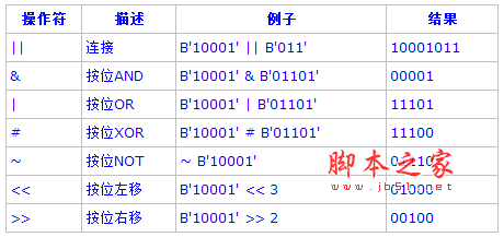 PostgreSQL教程(五)：函數和操作符詳解（1）