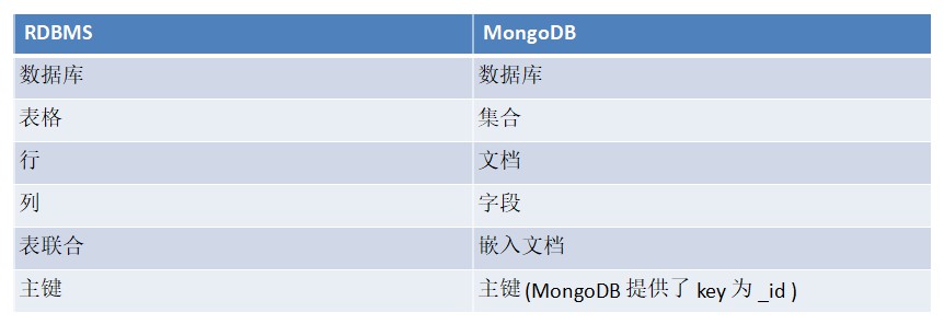 MongoDB数据库基础 之 基本概念解析