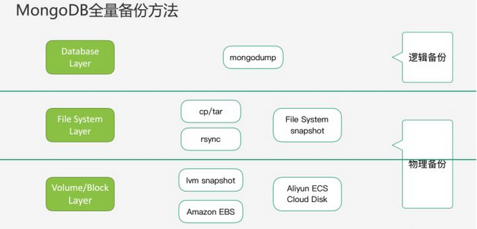 分享分布式文档存储数据库MongoDB备份与恢复的实战操作