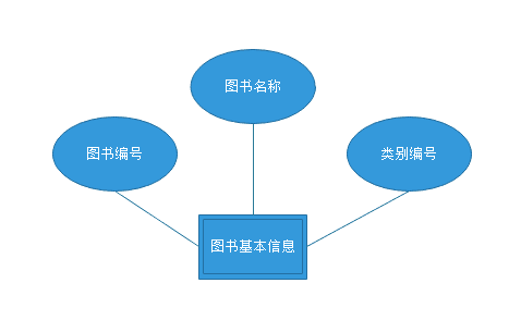 數據庫設計：關于圖書管理系統的sqlserver數據庫設計