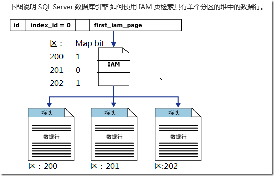 SQL开发知识：SQL Server表和索引存储结构