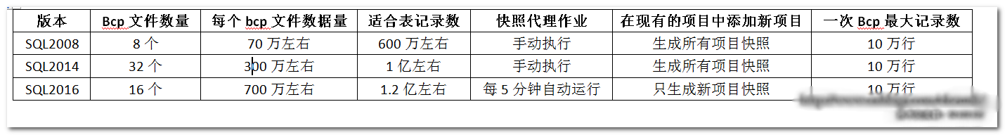 一文带你详解SQL Server 2016数据库快照代理过程